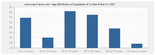 Age distribution of population of Le Bois-Robert in 2007